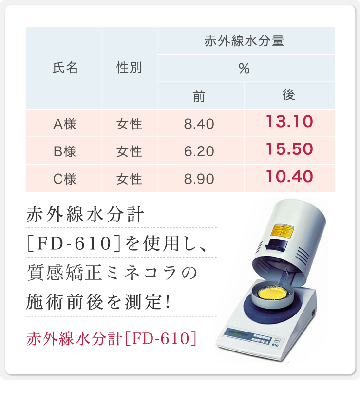 赤外線水分計[FD-610を使用し、セレブヘア質感矯正の施術前後を測定]